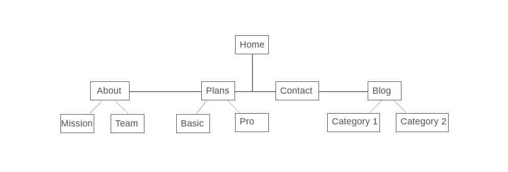 Menu structure example